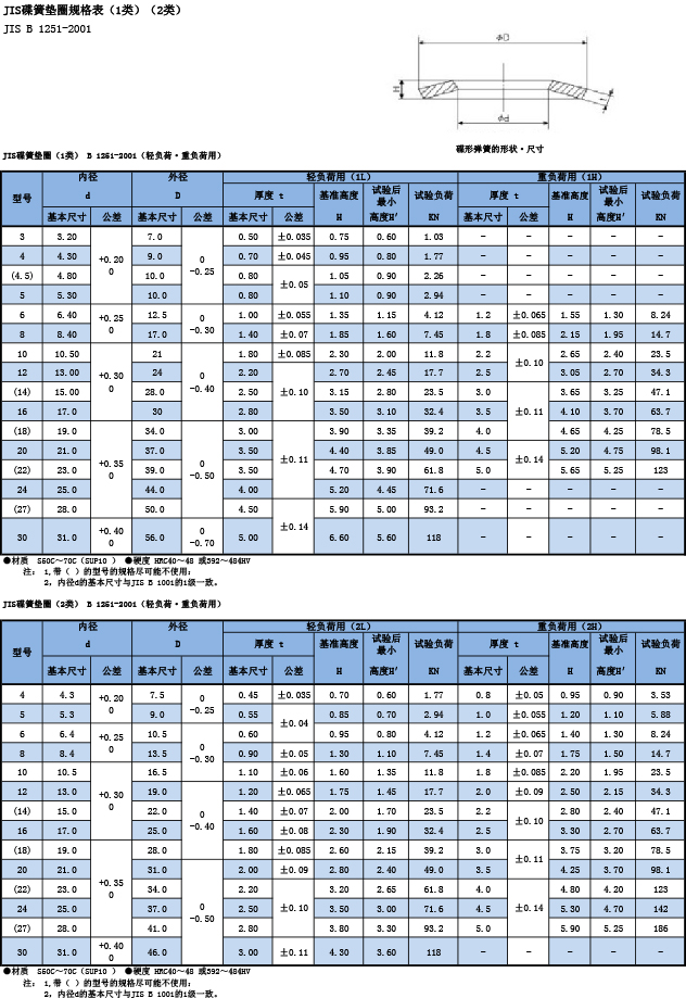 JIS碟簧墊圈規(guī)格表（1類）（2類）